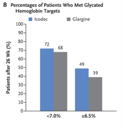 Once Weekly Icodec Insulin for Type 1 and Type 2 DM 15 Insulin Icodec vs glargine efficacy end points