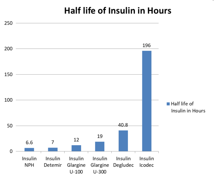 Once Weekly Icodec Insulin For Type 1 And Type 2 DM