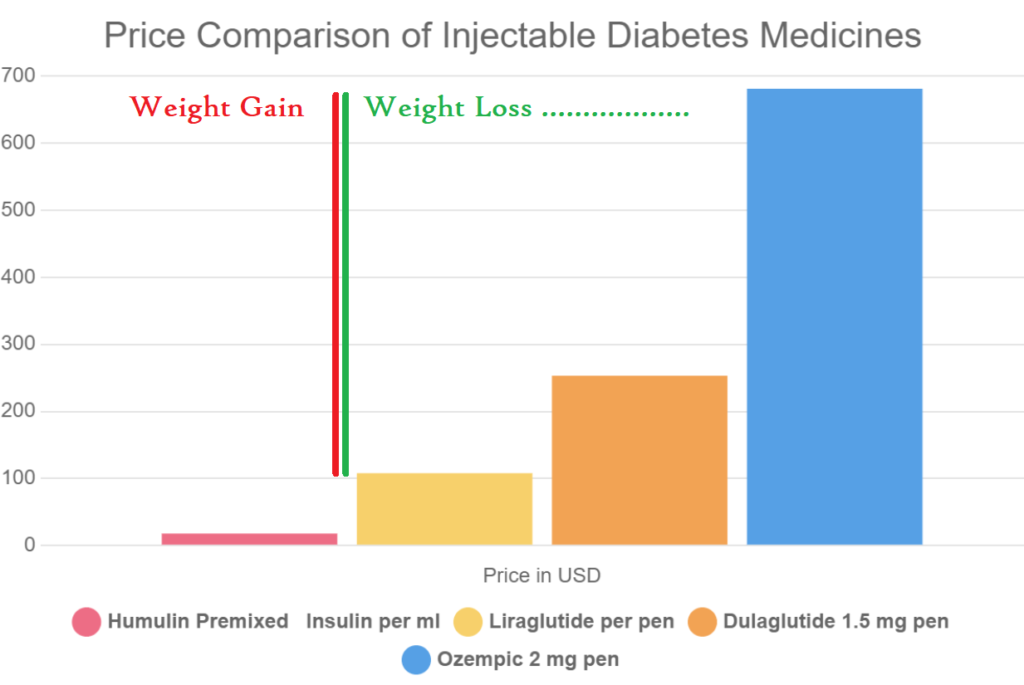 Which Diabetes Medications Can Lead to Weight Gain? 14 price comparison of injectable diabetes medicines