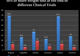 wegovy comparison with orlistat, phentermine, lorcaserin, qsymia, contrave