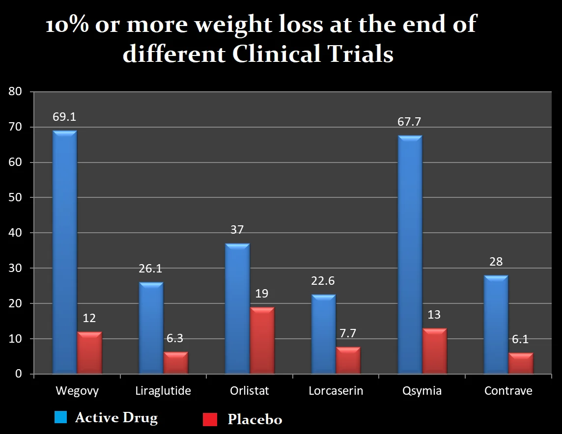 Wegovy Weight Loss Comparison With Other Weight Loss Drugs