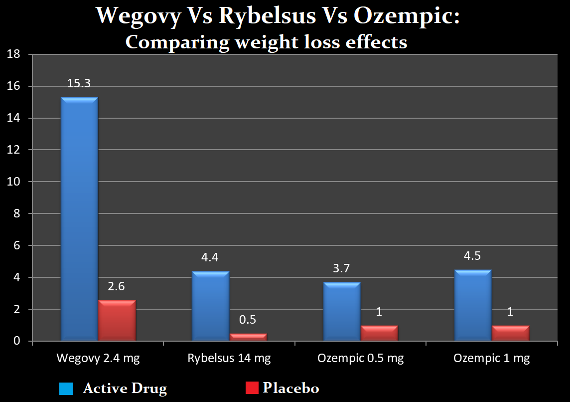 Rybelsus And Ozempic Benefits And Concerns   Wegovy Vs Rybelsus Vs Ozempic Weight Loss Effects 