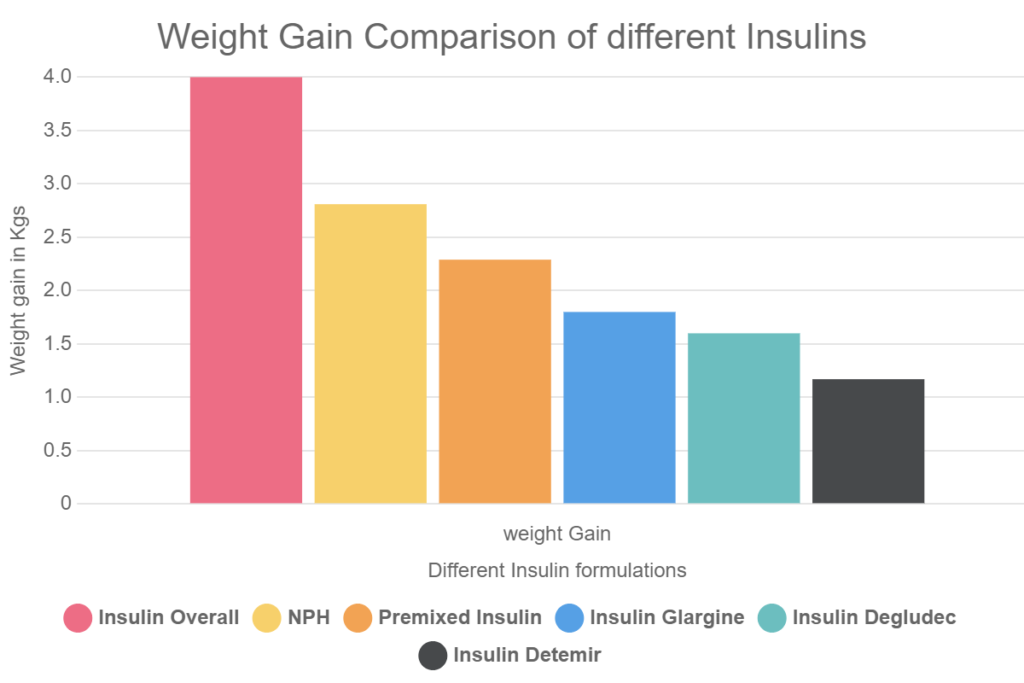 Which Diabetes Medications Can Lead to Weight Gain? 17 weight-gain-comparison-of-different-insulins