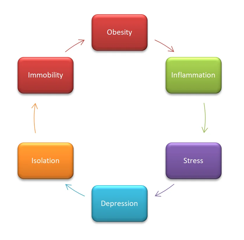 depression after bariatric surgery weight loss surgery vicious cycle