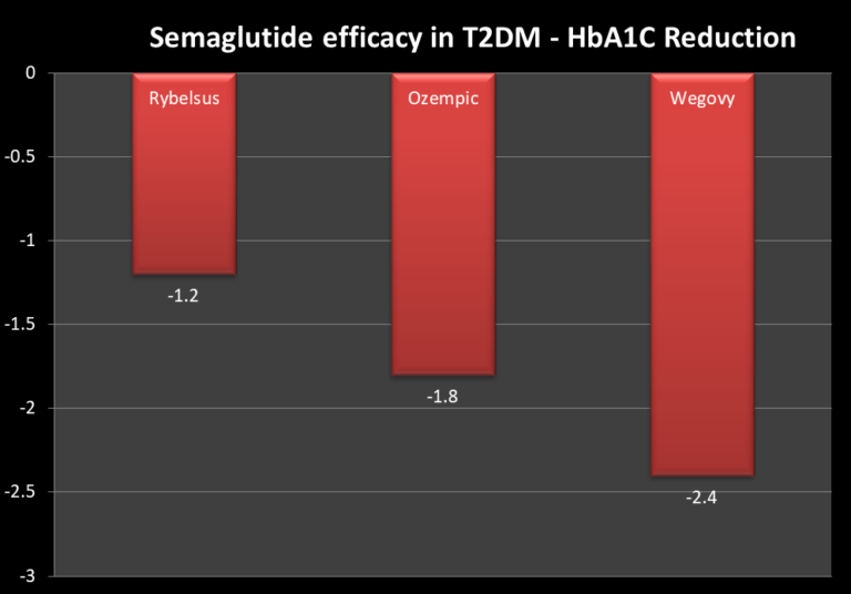 Semaglutide Names, Brands, Use In Diabetes And Obesity