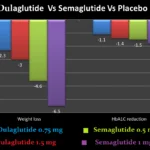 Weight loss and HbA1C comparison of semaglutide vs dulaglutide ozempic vs trulicity