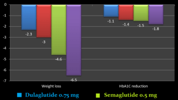 Semaglutide Vs Dulaglutide (Rybelsus And Ozempic Vs Trulicity)