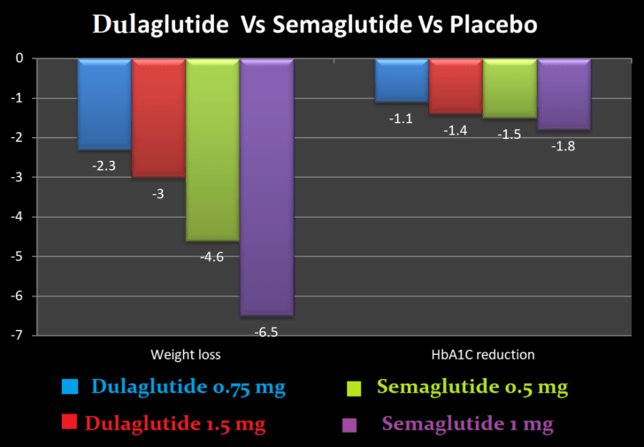 Semaglutide Vs Liraglutide Vs Dulaglutide For Weight Loss