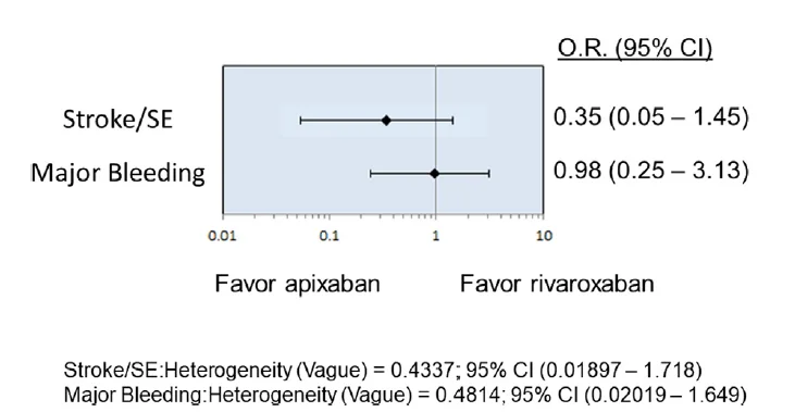 apixaban vs rivaroxaban efficacy and safety outcomes