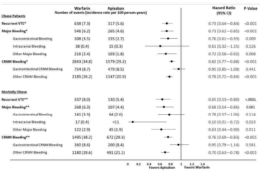apixaban vs warfarin efficacy and safety outcomes in obese individuals