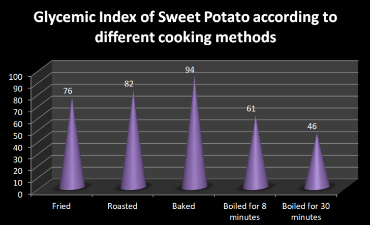 Glycemic Index For Sweet Potato