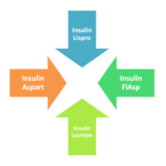 insulin lispro vs insulin aspart vs insulin lispro
