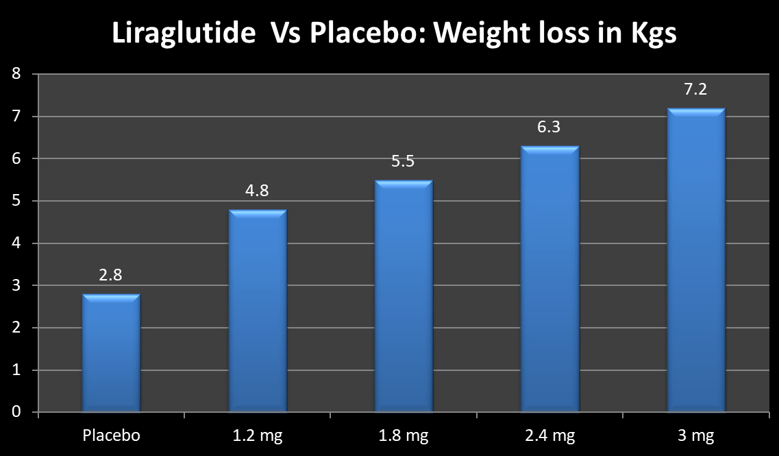 Image showcasing Semaglutide Vs Liraglutide Vs Dulaglutide For Weight Loss