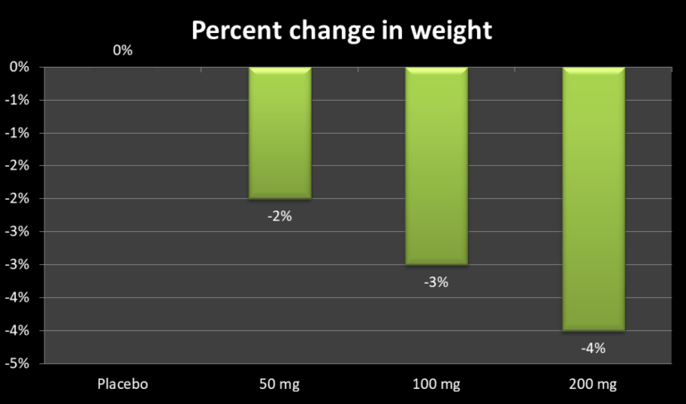 How Effective Is Topamax Topiramate For Weight Loss   Percent Change In Weight With Topiramate 768x453 