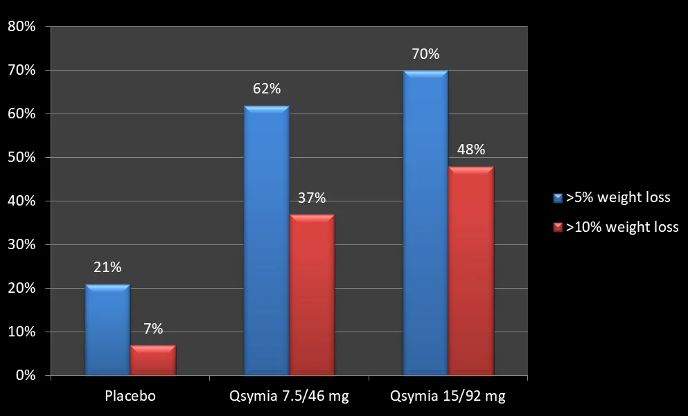 The Weight Loss Effects of Rybelsus and Phentermine/ Topiramate 16 qsymia topiramate topamax weight loss