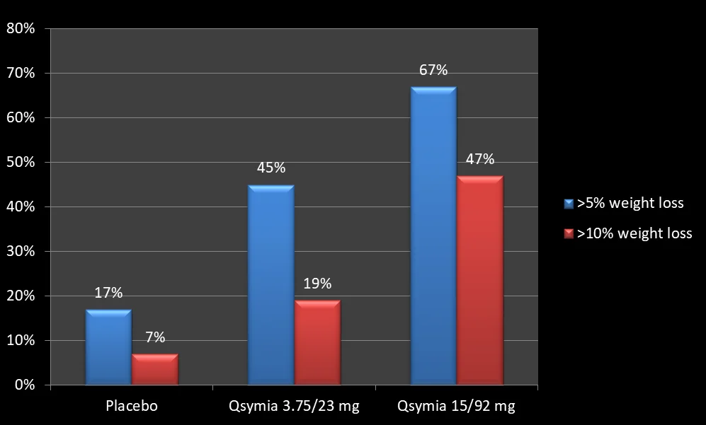 The Weight Loss Effects of Rybelsus and Phentermine/ Topiramate 15 qsymia and topiramate topamax for weight loss