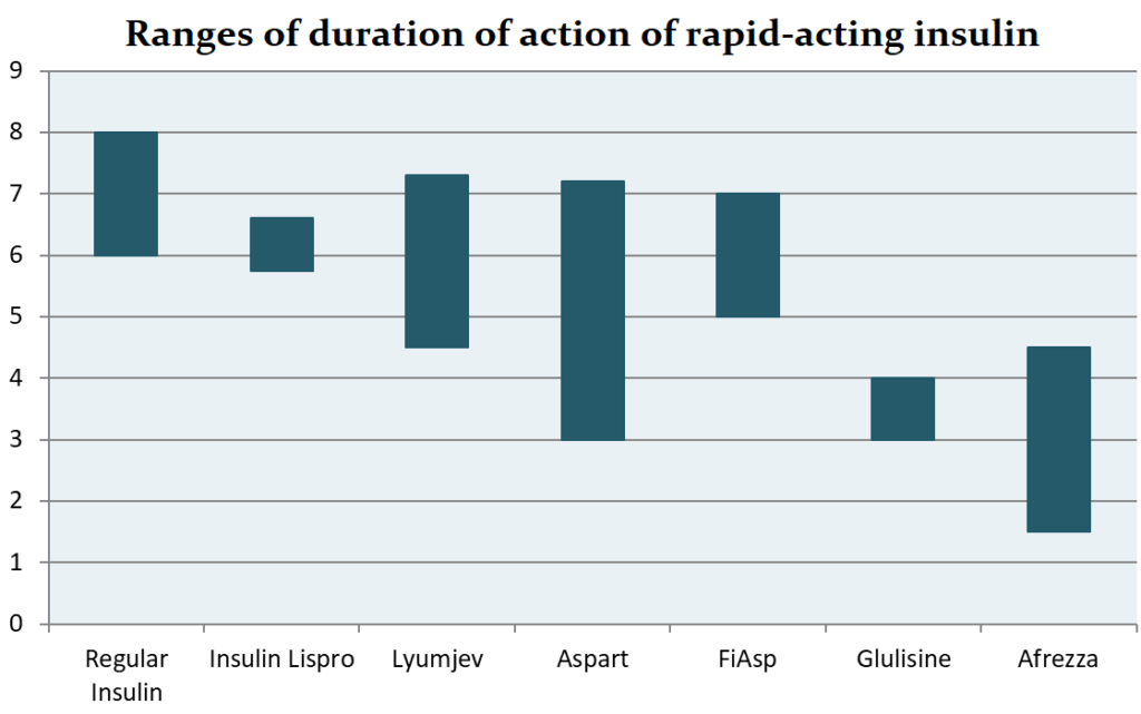 range of duration of action of rapid acting insulin