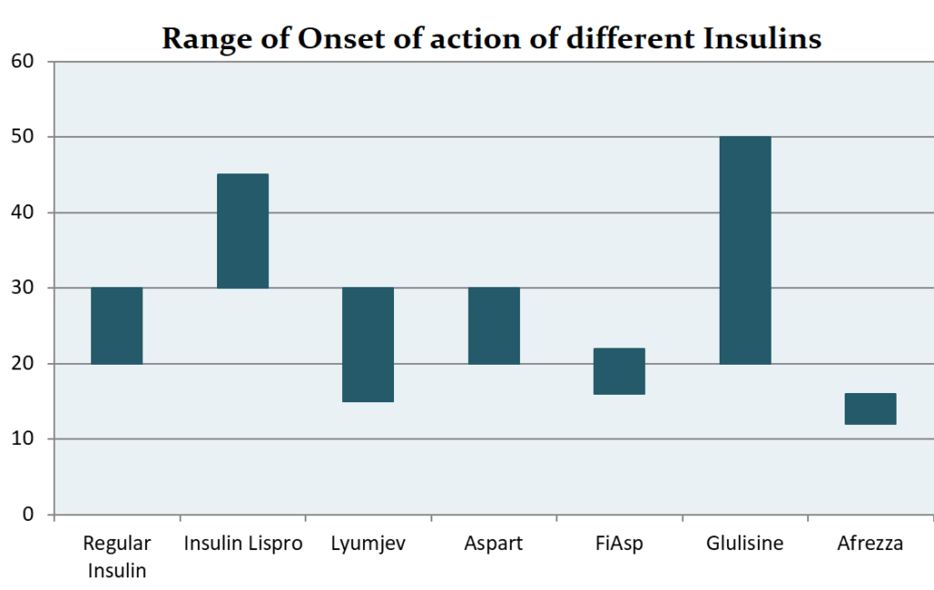 range of onset of action of rapid acting insulin
