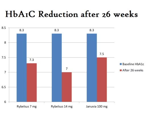 Rybelsus vs Januvia and Janumet - Comparing Efficacies 15 rybelsus vs januvia for diabetes a1c reduction