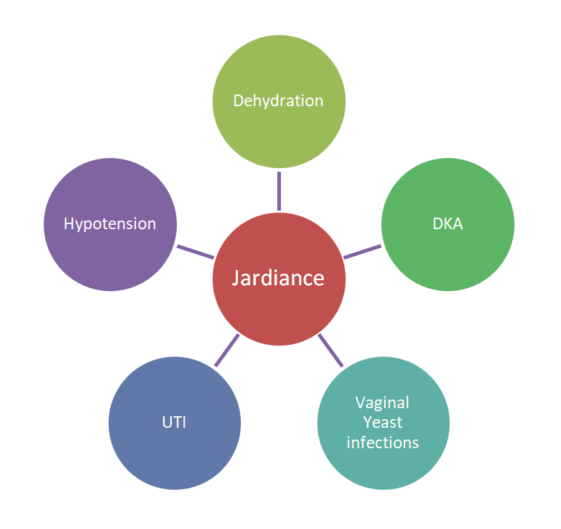 Side Effects Of Jardiance (Empagliflozin) SGLT2 Inhibitor