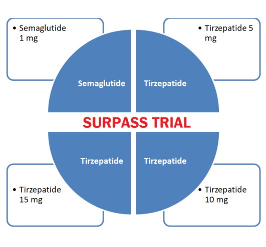 Tirzepatide Vs Semaglutide - Effects on Blood Glucose and Weight