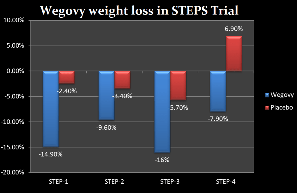 wegovy weight loss in steps trials