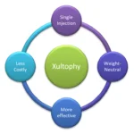 Xultophy 100/3.6 (Insulin Degludec and Liraglutide) for Obese Diabetics 33 xultophy insulin benefits insulina
