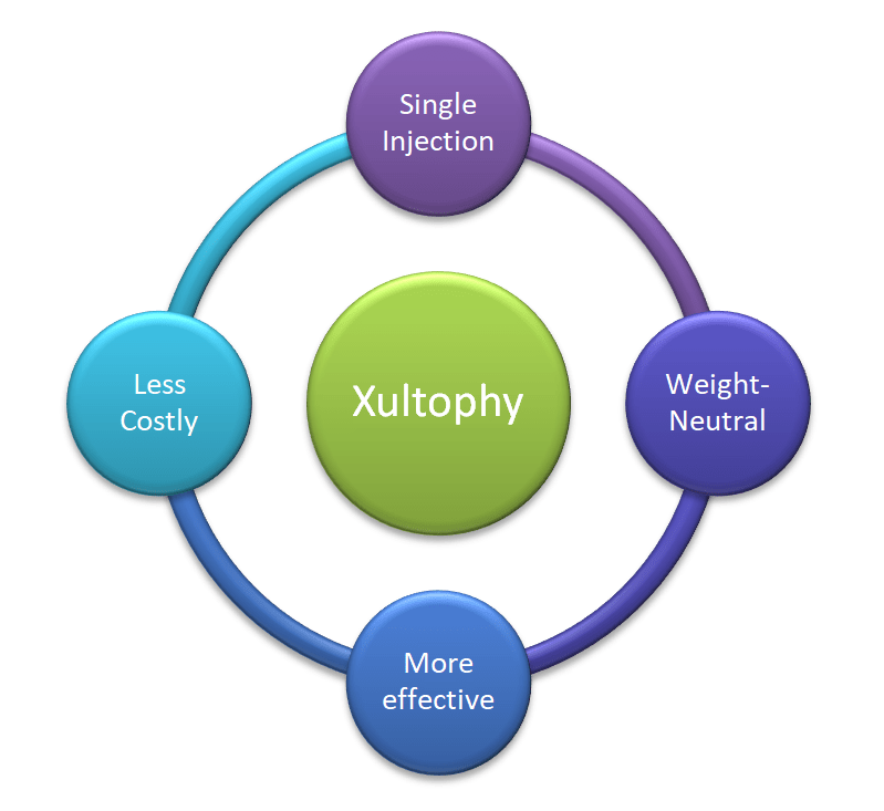 xultophy insulin benefits insulina