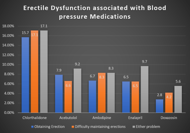 High Blood Pressure Erectile Dysfunction Reddit