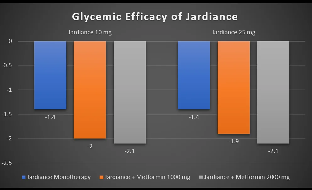 Steglatro Vs Jardiance (Ertugliflozin Vs Empagliflozin) 13 jardiance efficacy in diabetes monotherapy and combination with metformin