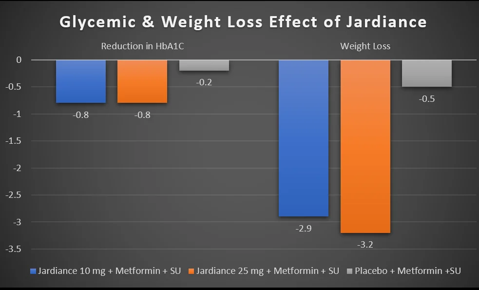 Steglatro Vs Jardiance (Ertugliflozin Vs Empagliflozin) 14 jardiance glycemic and weight loss effects when combined with metformin and sulfonylurea