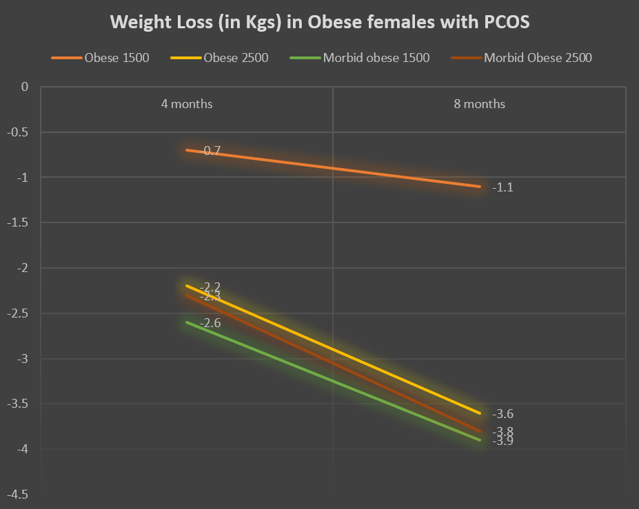 Metformin for Weight Loss: Beyond Diabetes & Insulin Resistance 14 metformin for weight loss in obese females with PCOS