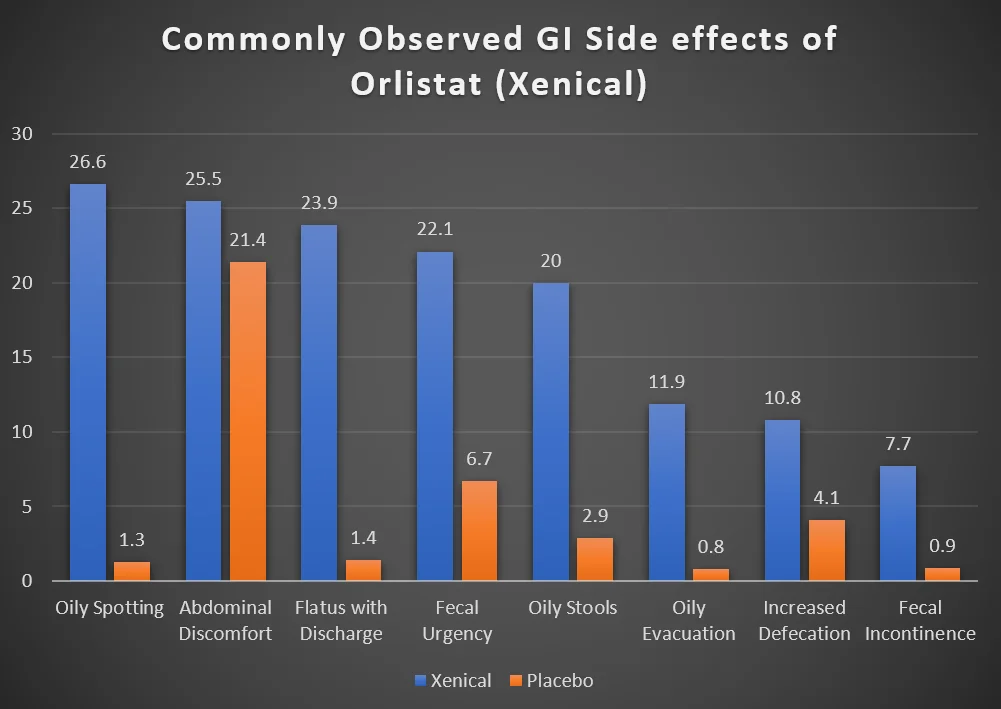 Orlistat for Weight Loss: Commonly Used But How Effective are Alli and Xenical? 16 orlistat side effects