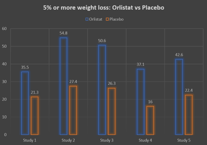 Orlistat (Xenical & Alli) for Weight Loss and Diabetes Diabesity Reviews