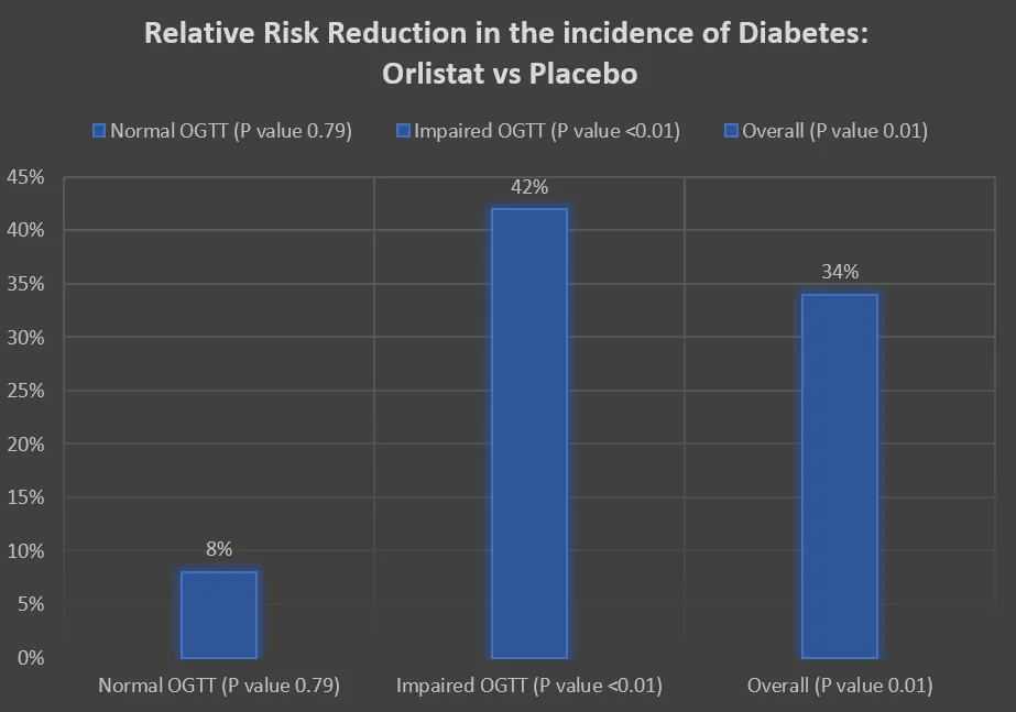 Orlistat for Weight Loss: Commonly Used But How Effective are Alli and Xenical? 15 Orlistat (Xenical) for diabetes