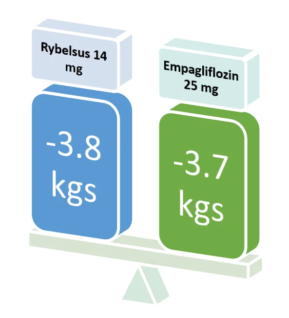 rybelsus plus metformin compared to jardiance 25 mg for weight loss in diabetics after 26 weeks rybelsus weight loss in non diabetic patients