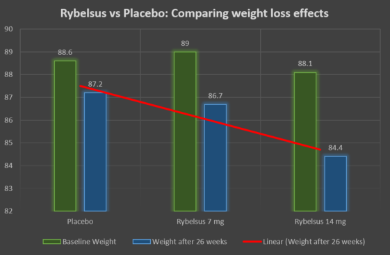 Rybelsus for Weight Loss in Non Diabetic Patients  Obesity