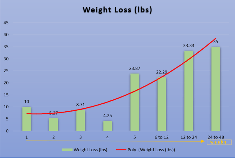 How Long Does It Take To Lose Weight On Ozempic Dibesity