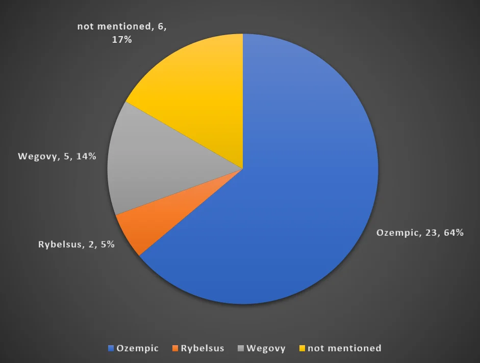 number of patients using ozempic, Wegovy, or Rybelsus