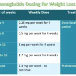 Ozempic Dosing for Weight Loss and Diabetes Mellitus 34 ozempic dosing for weight loss and diabetes