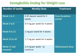 Ozempic Dosing for Weight Loss and Diabetes Mellitus - Diabesity