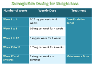 Ozempic Dosing for Weight Loss and Diabetes Mellitus Diabesity Ozempic Dosing for Weight Loss and Diabetes Mellitus Diabesity