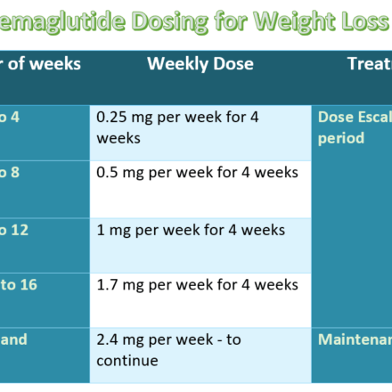 ozempic dosing for weight loss