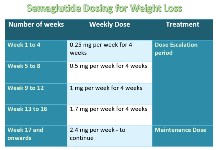 Ozempic Dosing for Weight Loss and Diabetes Mellitus Diabesity