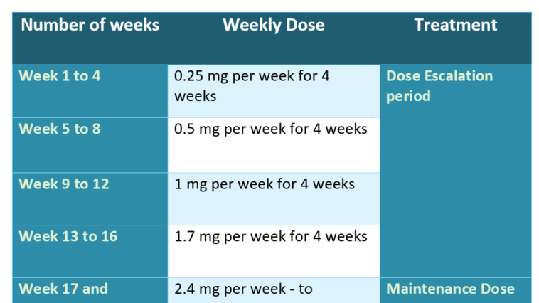 Rybelsus Vs Wegovy: A Comparison of Weight Loss Effects - Dibesity