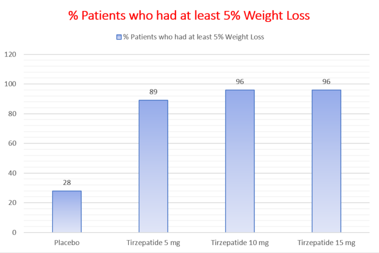 Lilly's Tirzepatide Exceptional Weight Loss Results - Dibesity