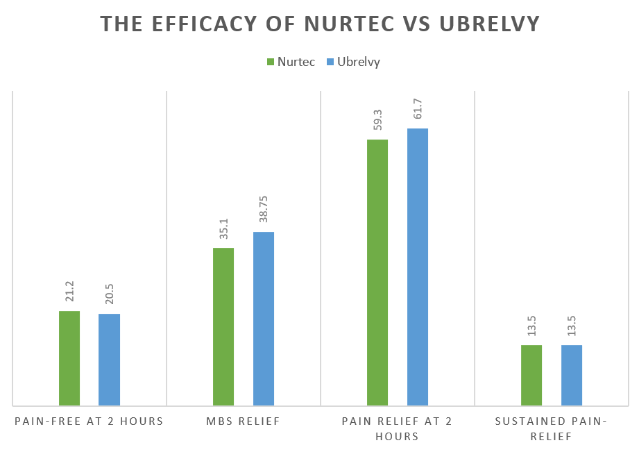 Nurtec Vs Ubrelvy (Rimegepant Vs Ubrogepant) 14 nurtec vs ubrelvy rimegepant vs ubrogepant