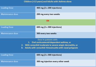 Dupixent Atopic Dermatitis Dosing And Dose In Allergic Asthma - Dibesity