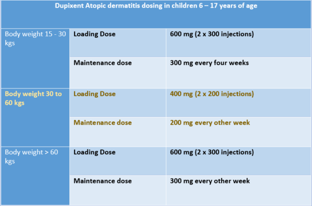 Dupixent Atopic Dermatitis Dosing And Dose In Allergic Asthma - Dibesity