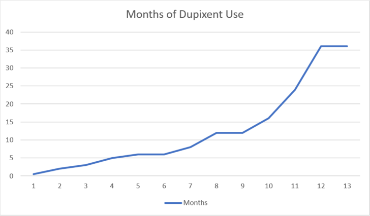 Dupixent Weight Gain: Does Dupixent Cause Weight Gain?